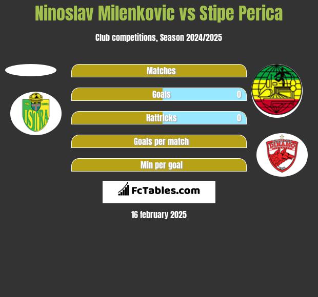 Ninoslav Milenkovic vs Stipe Perica h2h player stats