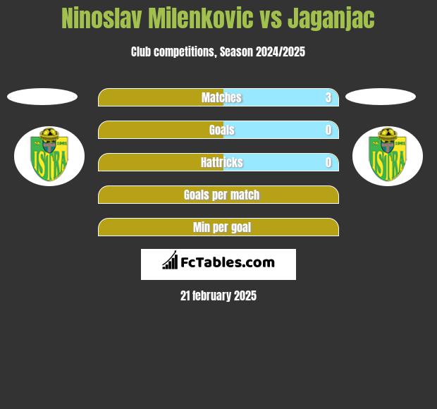 Ninoslav Milenković vs Jaganjac h2h player stats