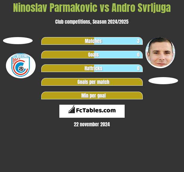 Ninoslav Parmakovic vs Andro Svrljuga h2h player stats