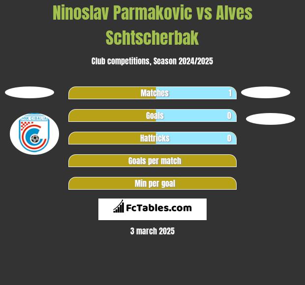 Ninoslav Parmakovic vs Alves Schtscherbak h2h player stats