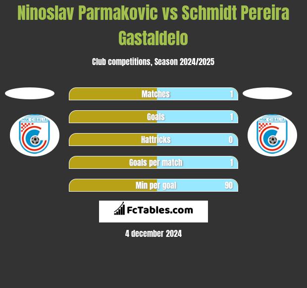 Ninoslav Parmakovic vs Schmidt Pereira Gastaldelo h2h player stats