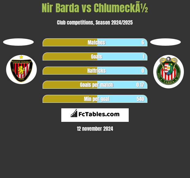 Nir Barda vs ChlumeckÃ½ h2h player stats