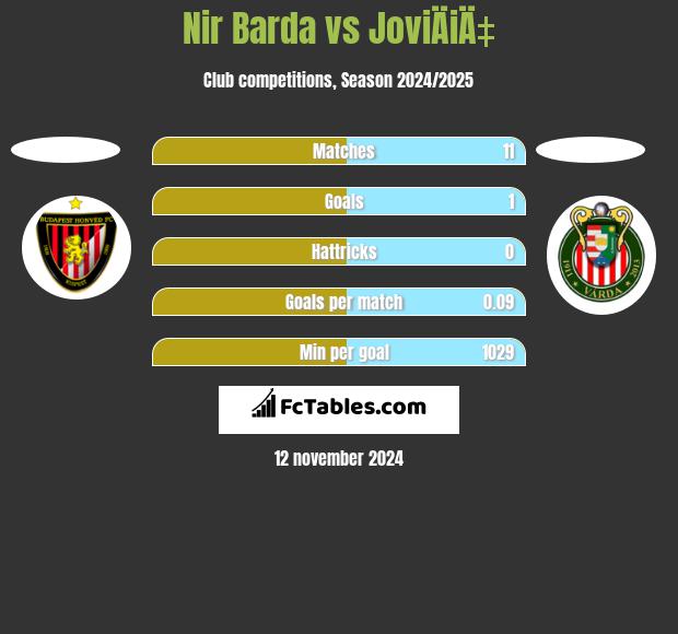 Nir Barda vs JoviÄiÄ‡ h2h player stats