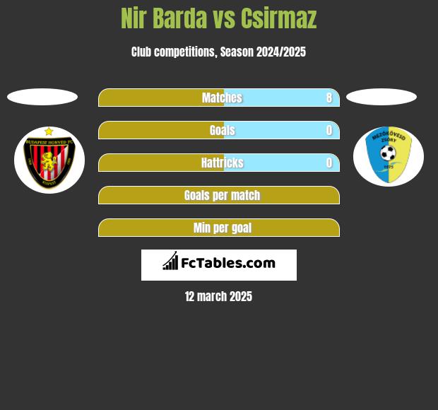 Nir Barda vs Csirmaz h2h player stats