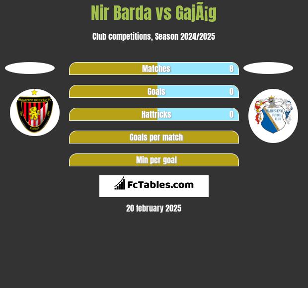 Nir Barda vs GajÃ¡g h2h player stats