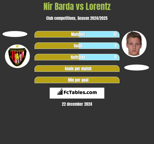 Nir Barda vs Lorentz h2h player stats