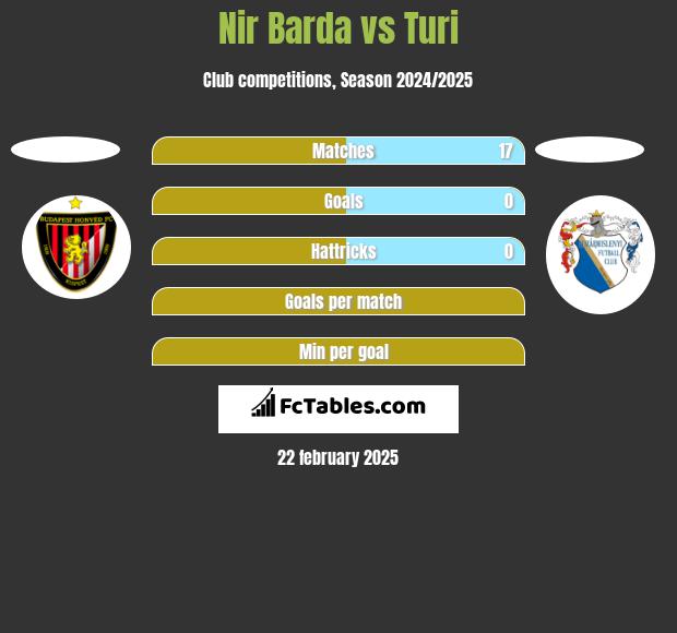 Nir Barda vs Turi h2h player stats