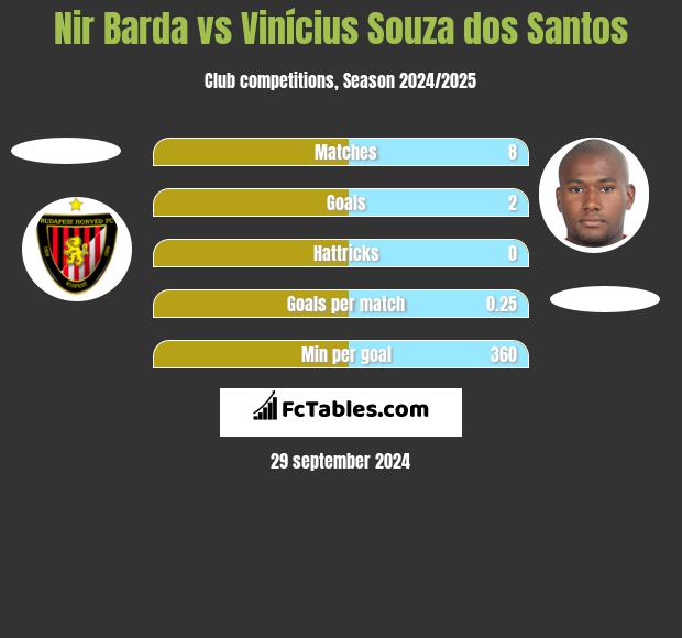 Nir Barda vs Vinícius Souza dos Santos h2h player stats