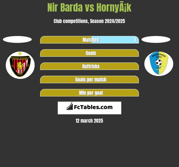 Nir Barda vs HornyÃ¡k h2h player stats