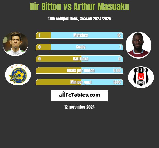 Nir Bitton vs Arthur Masuaku h2h player stats