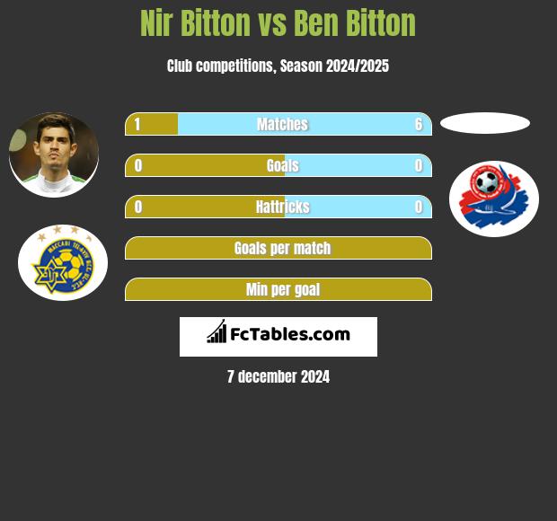 Nir Bitton vs Ben Bitton h2h player stats