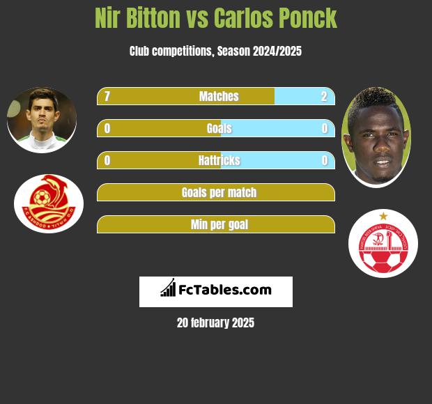 Nir Bitton vs Carlos Ponck h2h player stats