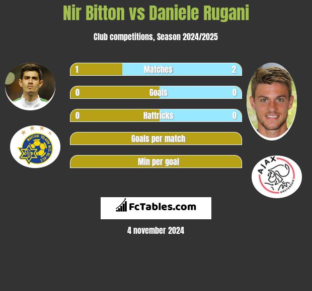 Nir Bitton vs Daniele Rugani h2h player stats