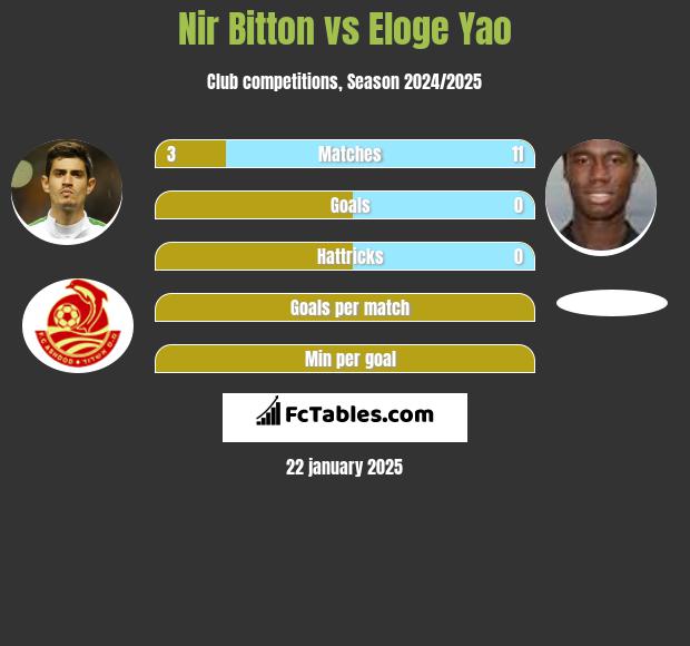 Nir Bitton vs Eloge Yao h2h player stats