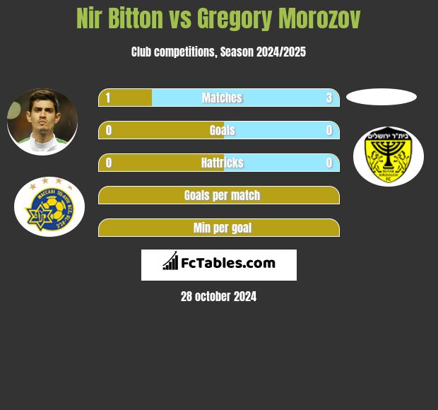 Nir Bitton vs Gregory Morozov h2h player stats