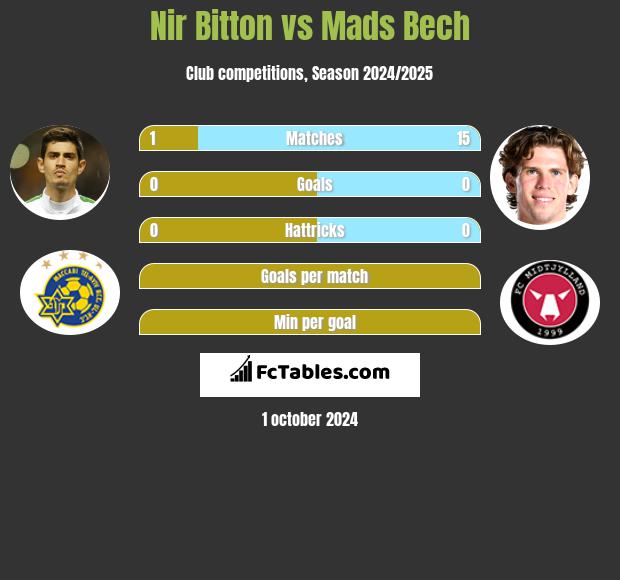 Nir Bitton vs Mads Bech h2h player stats