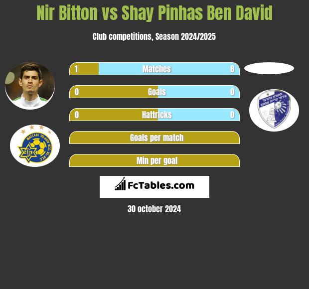 Nir Bitton vs Shay Pinhas Ben David h2h player stats