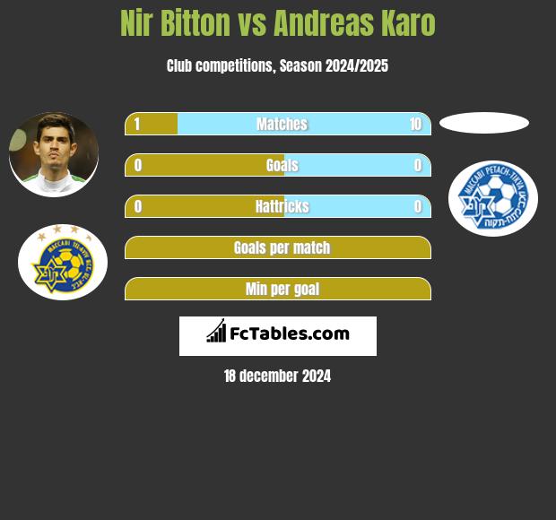 Nir Bitton vs Andreas Karo h2h player stats