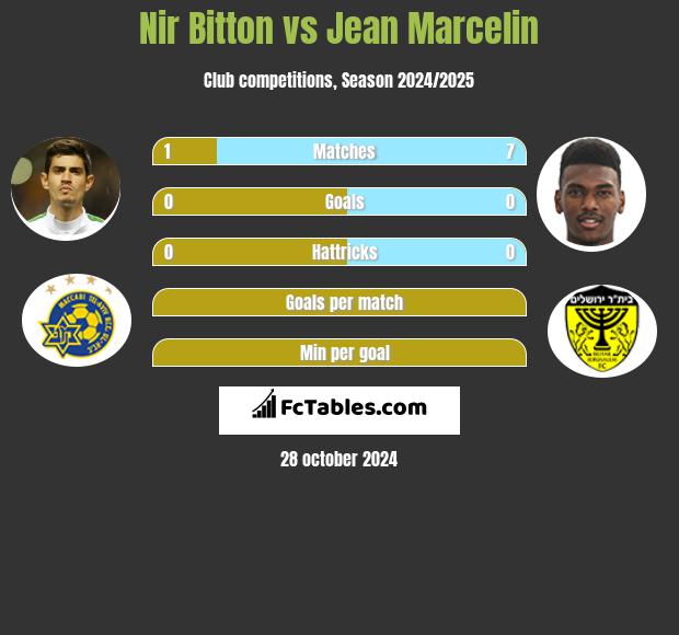 Nir Bitton vs Jean Marcelin h2h player stats