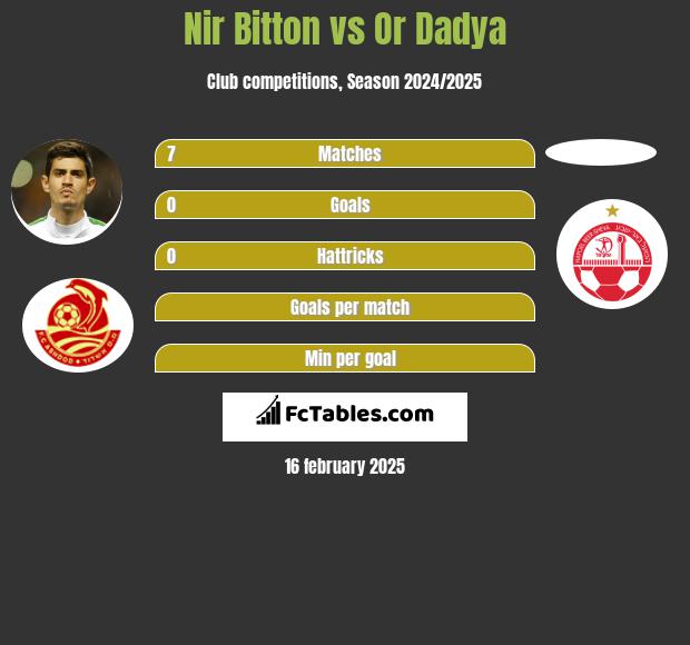 Nir Bitton vs Or Dadya h2h player stats