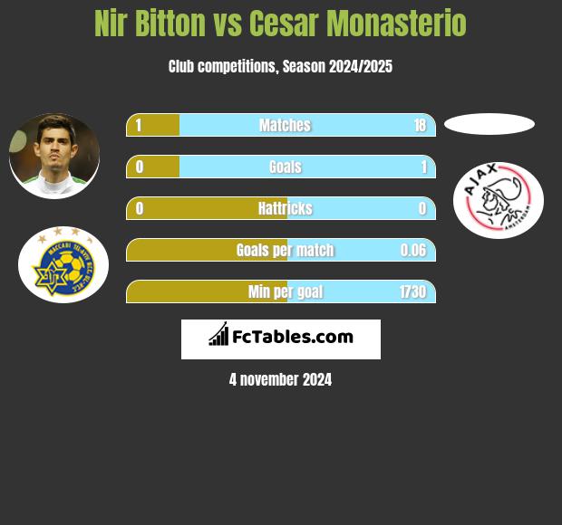 Nir Bitton vs Cesar Monasterio h2h player stats