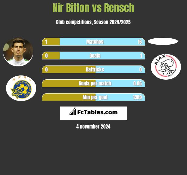 Nir Bitton vs Rensch h2h player stats