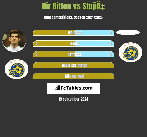 Nir Bitton vs StojiÄ‡ h2h player stats