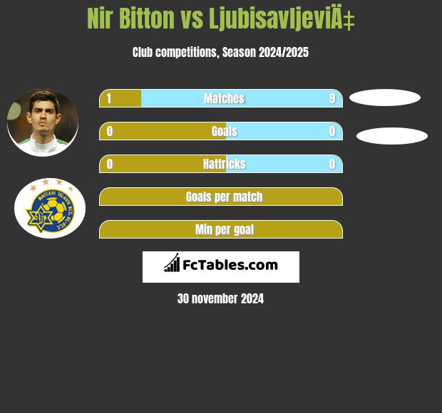 Nir Bitton vs LjubisavljeviÄ‡ h2h player stats