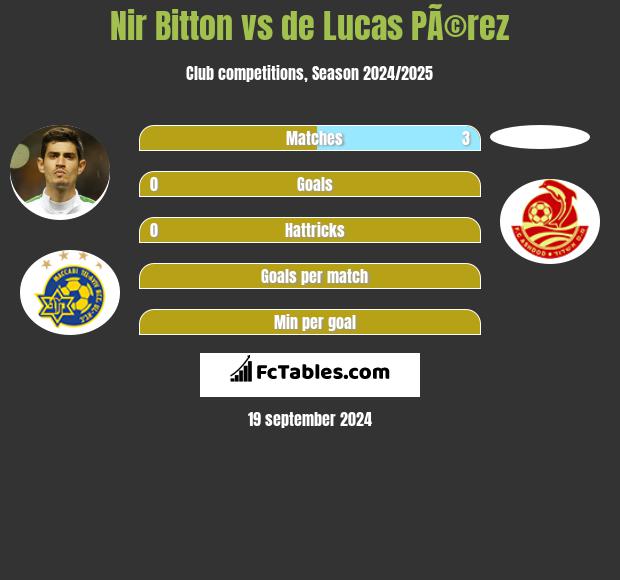 Nir Bitton vs de Lucas PÃ©rez h2h player stats