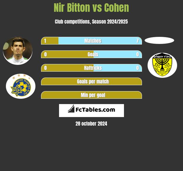 Nir Bitton vs Cohen h2h player stats