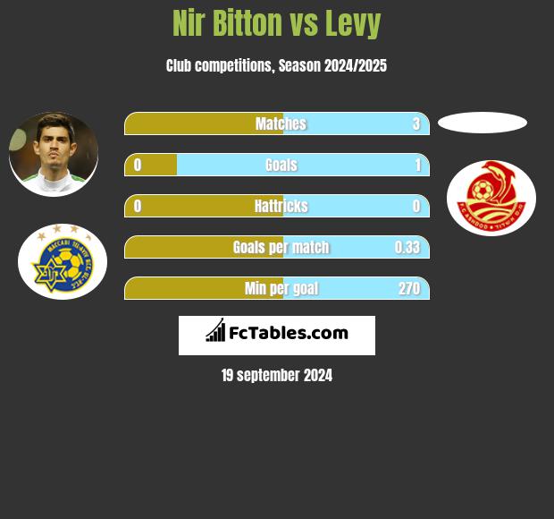 Nir Bitton vs Levy h2h player stats