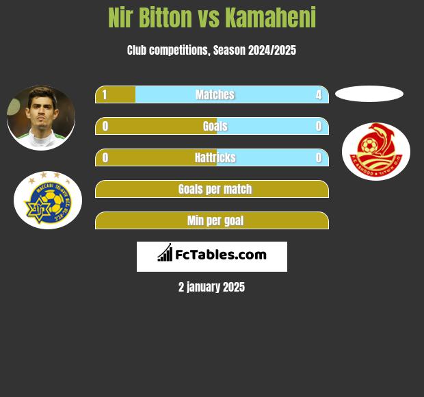 Nir Bitton vs Kamaheni h2h player stats