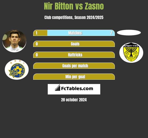 Nir Bitton vs Zasno h2h player stats