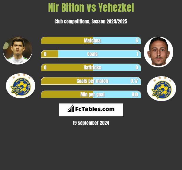 Nir Bitton vs Yehezkel h2h player stats