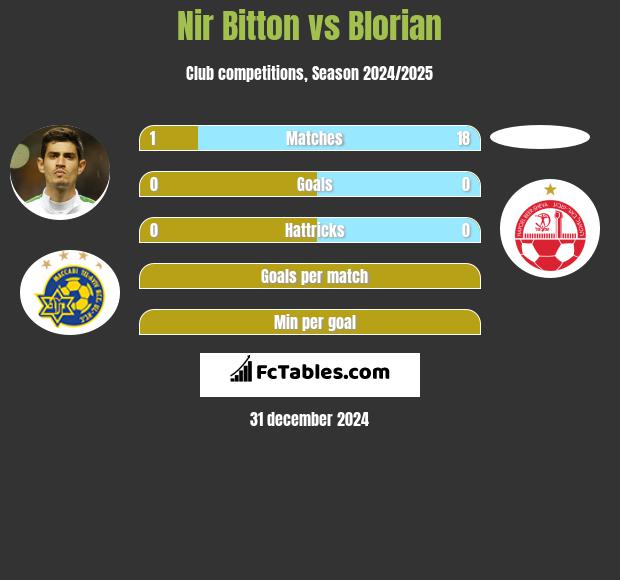 Nir Bitton vs Blorian h2h player stats