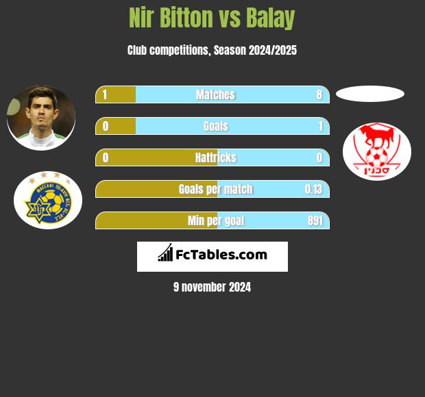 Nir Bitton vs Balay h2h player stats