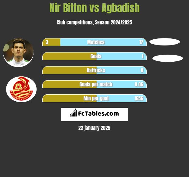 Nir Bitton vs Agbadish h2h player stats