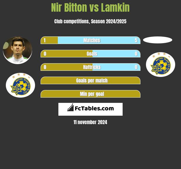 Nir Bitton vs Lamkin h2h player stats