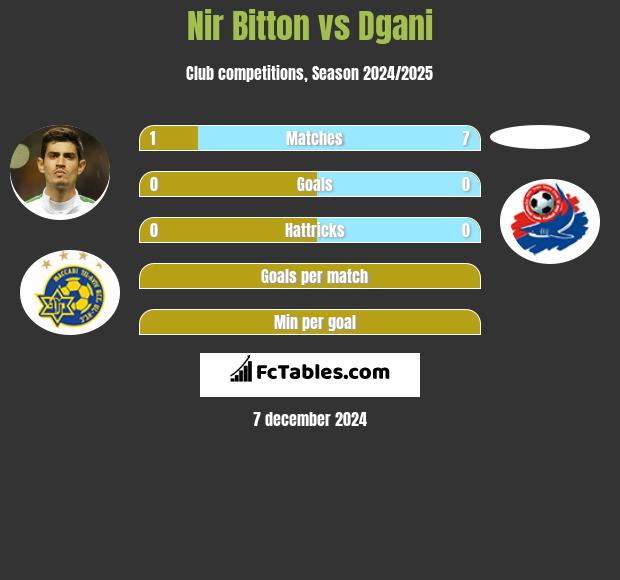 Nir Bitton vs Dgani h2h player stats