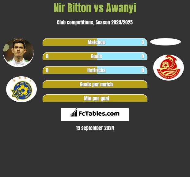 Nir Bitton vs Awanyi h2h player stats