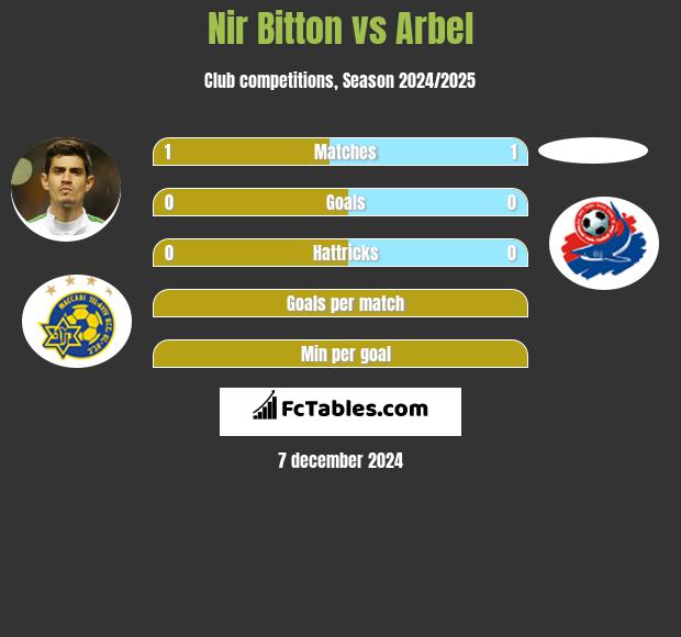 Nir Bitton vs Arbel h2h player stats