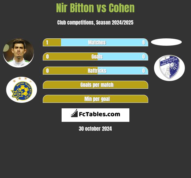 Nir Bitton vs Cohen h2h player stats