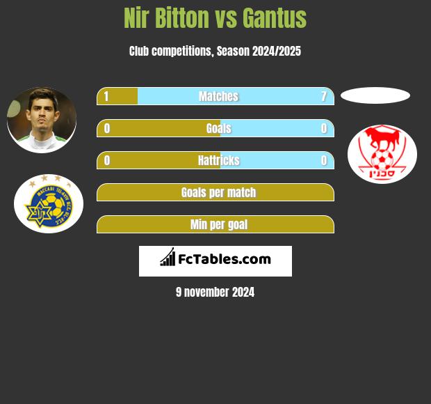 Nir Bitton vs Gantus h2h player stats