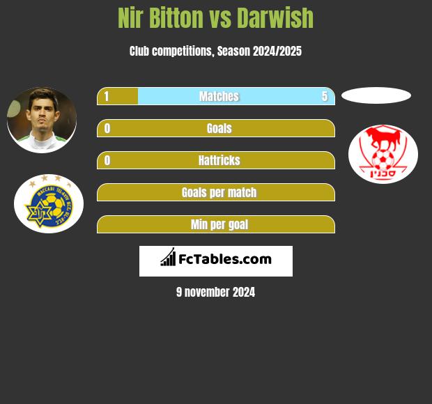 Nir Bitton vs Darwish h2h player stats