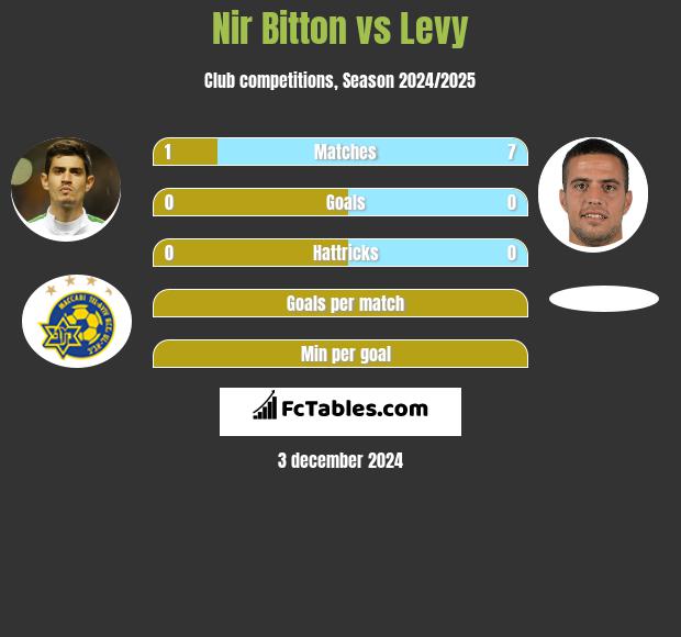 Nir Bitton vs Levy h2h player stats