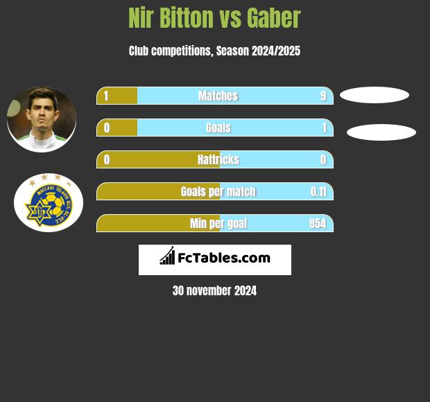 Nir Bitton vs Gaber h2h player stats