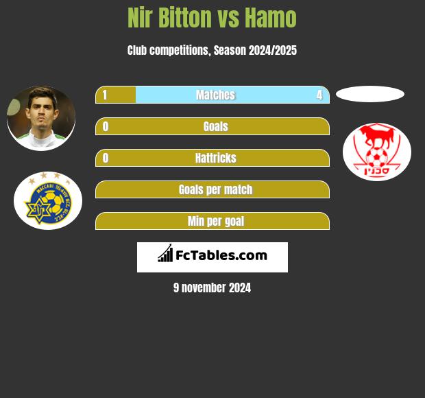 Nir Bitton vs Hamo h2h player stats