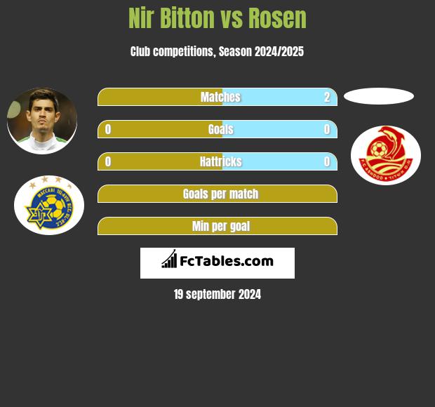 Nir Bitton vs Rosen h2h player stats