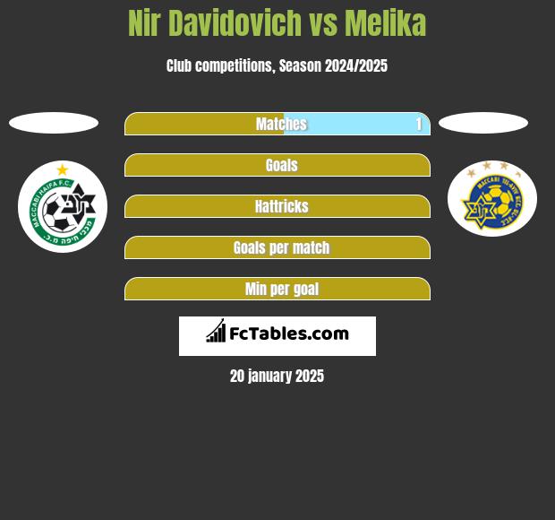 Nir Davidovich vs Melika h2h player stats