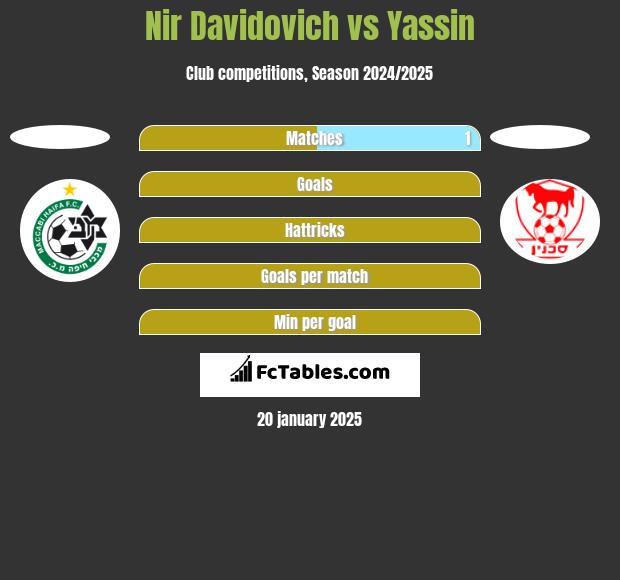 Nir Davidovich vs Yassin h2h player stats